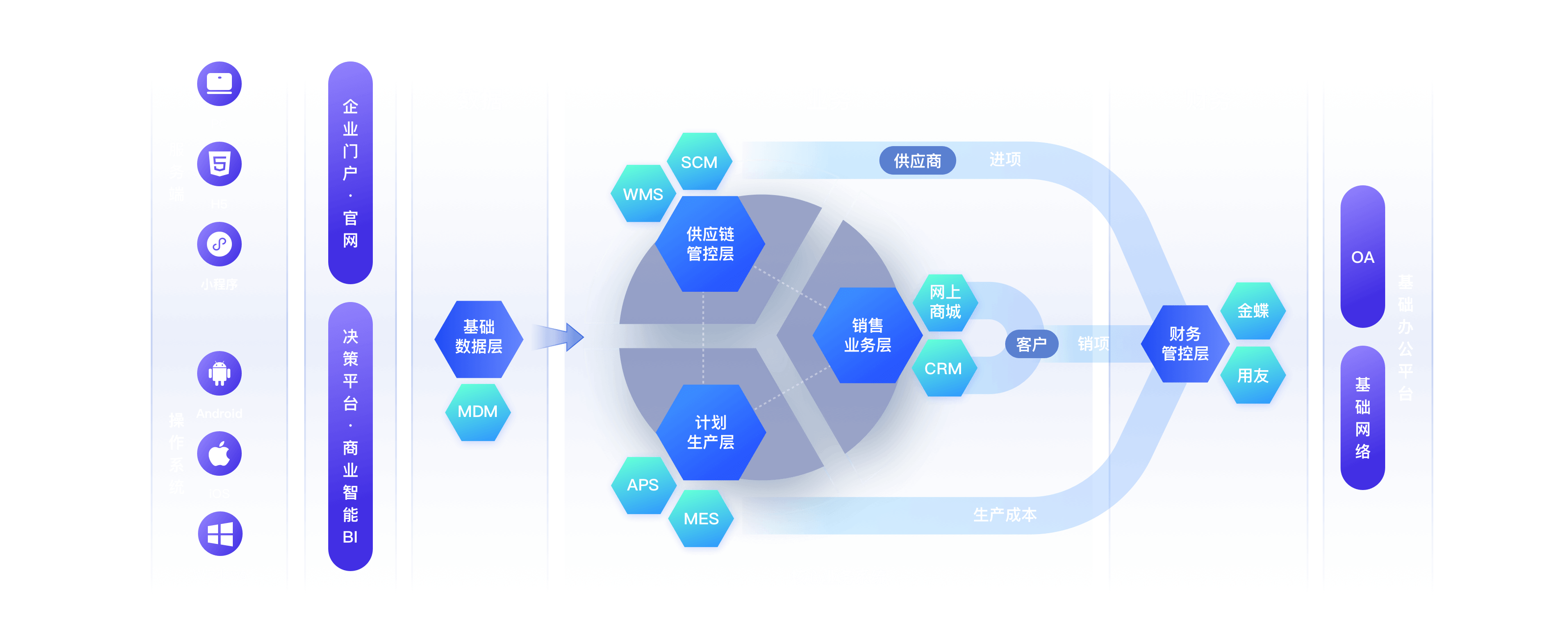 商夷數(shù)字 業(yè)財一體化（BMS）下的信息服務業(yè)務解析