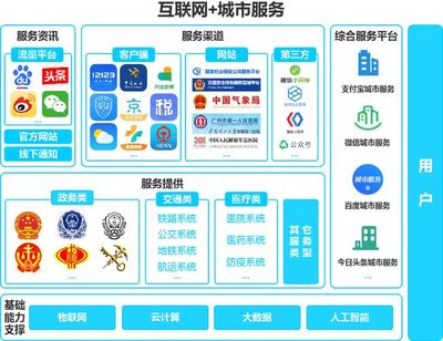 微信城市服務 以信息服務業(yè)務為核心，構筑多元化生態(tài)與數(shù)據(jù)護城河