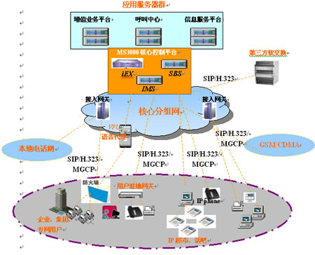 MS3000 IP多業(yè)務(wù)通信系統(tǒng)總體介紹 信息服務(wù)業(yè)務(wù)的賦能平臺(tái)